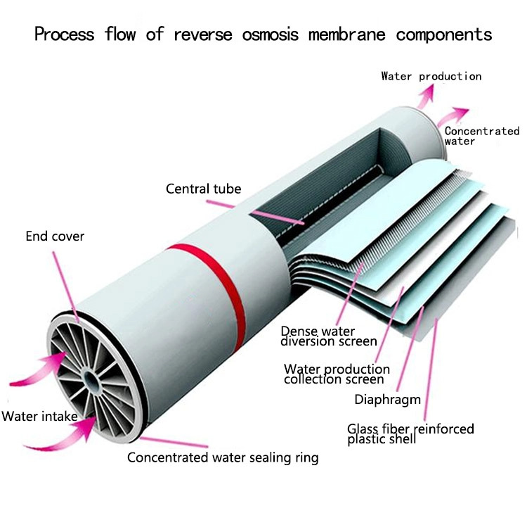 ro membrane manufacturers